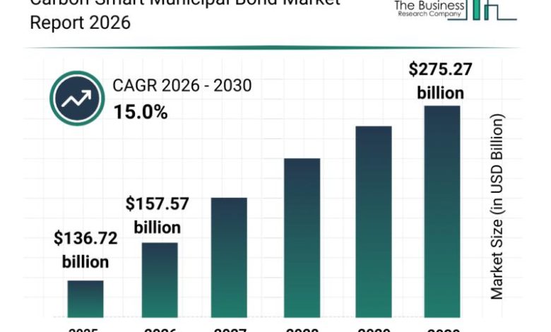 Analysis of Key Market Segments Influencing the Carbon-Smart