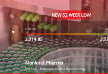 Mankind Pharma Ltd Falls to 52-Week Low of Rs 1929.55 as …