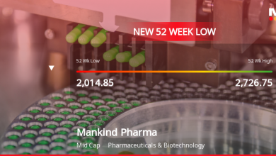 Mankind Pharma Ltd Falls to 52-Week Low of Rs 1929.55 as …