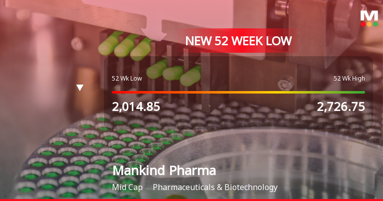 Mankind Pharma Ltd Falls to 52-Week Low of Rs 1929.55 as … Mankind Pharma Ltd Falls to 52-Week Low of Rs 1929.55 as …