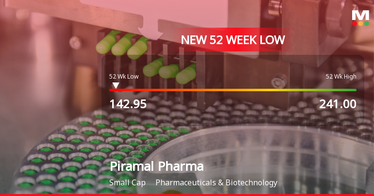 Piramal Pharma Ltd Stock Falls to 52-Week Low Amidst Cont…