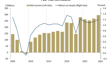 FDIC: Banks Post Strong 2025 Earnings As ROA Climbs To 1.20%, Community Banks Outpace Industry / Fresh Today / CUToday.info