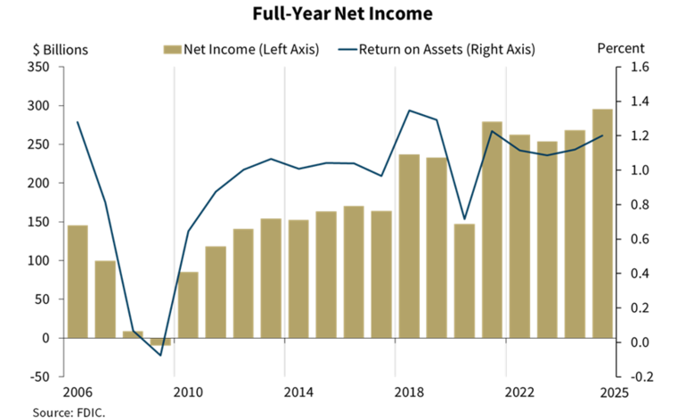 FDIC: Banks Post Strong 2025 Earnings As ROA Climbs To 1.20%, Community Banks Outpace Industry / Fresh Today / CUToday.info