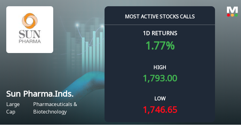 Sun Pharmaceutical Sees Surge in Call Option Activity Ahe…