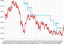 2-Year, 3-Year Treasury Yields Spike, Flip to Rate Hike. Yield Curve Uninverts. Government Sold 6 Billion of Treasury Securities this Week as the Borrowing Must Go On