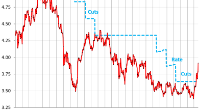 2-Year, 3-Year Treasury Yields Spike, Flip to Rate Hike. Yield Curve Uninverts. Government Sold 6 Billion of Treasury Securities this Week as the Borrowing Must Go On 2-Year, 3-Year Treasury Yields Spike, Flip to Rate Hike. Yield Curve Uninverts. Government Sold 6 Billion of Treasury Securities this Week as the Borrowing Must Go On