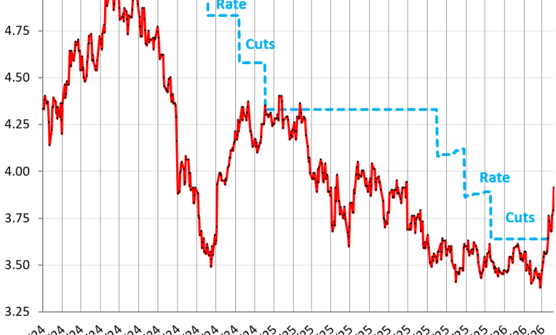2-Year, 3-Year Treasury Yields Spike, Flip to Rate Hike. Yield Curve Uninverts. Government Sold 6 Billion of Treasury Securities this Week as the Borrowing Must Go On 2-Year, 3-Year Treasury Yields Spike, Flip to Rate Hike. Yield Curve Uninverts. Government Sold 6 Billion of Treasury Securities this Week as the Borrowing Must Go On