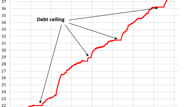 Bond Market Gets Edgy as US Treasury Debt Hits  Trillion, Spiking by  Trillion in 7.5 Months and Not Slowing Down