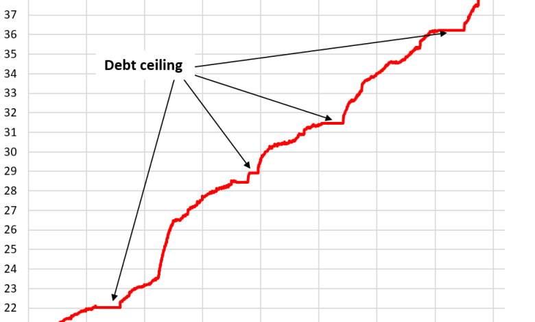 Bond Market Gets Edgy as US Treasury Debt Hits  Trillion, Spiking by  Trillion in 7.5 Months and Not Slowing Down