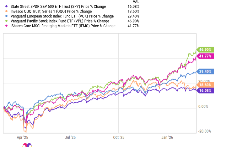 4 Billion Is Flowing to International Stocks. Should You Join in?