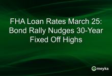 FHA Loan Rates March 25: Bond Rally Nudges 30-Year Fixed Off Highs