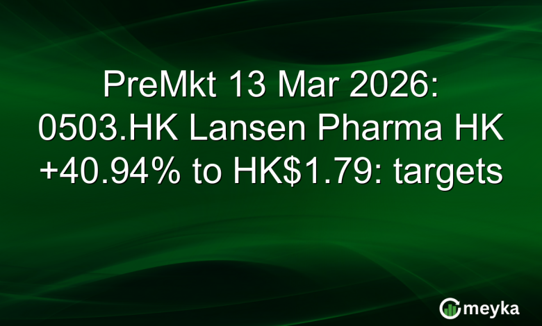 PreMkt 13 Mar 2026: 0503.HK Lansen Pharma HK +40.94% to HK.79: targets