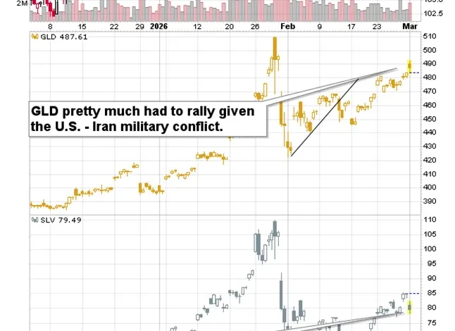 Gold, Iran, and the “Yeah… No” Moment in Mining Stocks