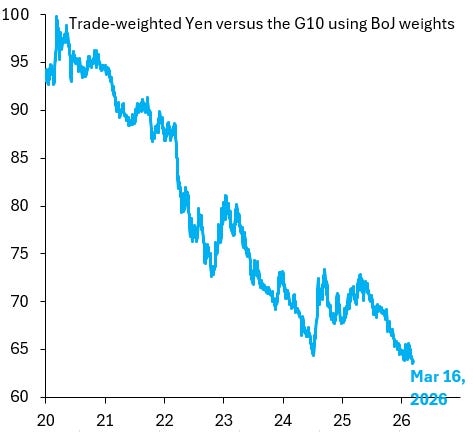 The Yen falls to a record low The Yen falls to a record low