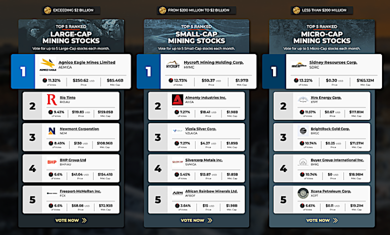 Agnico, Hycroft and Sidney lead February stocks ranks