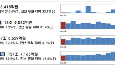 As the number of initial public offerings (IPOs) and paid-in capital increase increased last month, ..