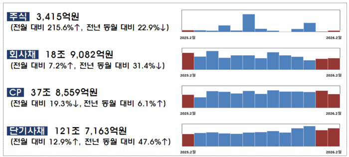 As the number of initial public offerings (IPOs) and paid-in capital increase increased last month, ..
