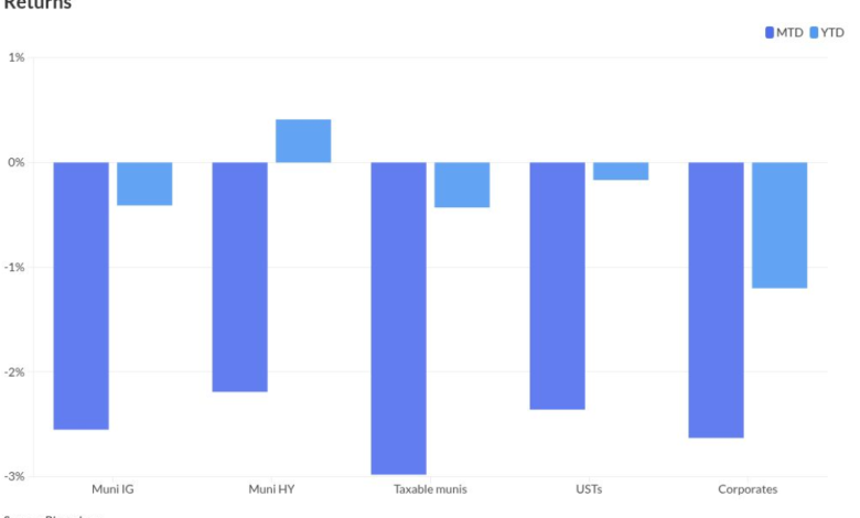 Munis weaker ahead of .9B new-issue calendar Munis weaker ahead of .9B new-issue calendar