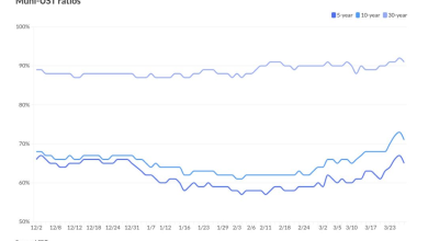 Munis weaker, outperform USTs | Bond Buyer