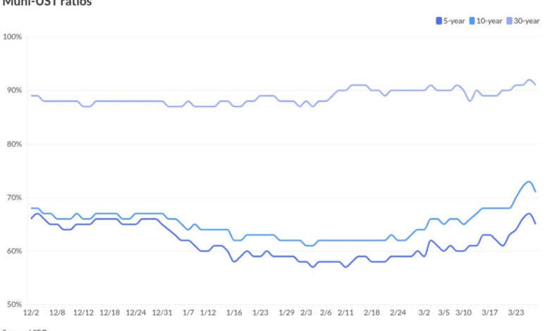 Munis weaker, outperform USTs | Bond Buyer Munis weaker, outperform USTs | Bond Buyer