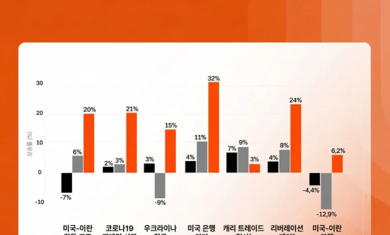 Bitcoin Outperformed Gold and Stocks Amid Global Shocks Bitcoin Outperformed Gold and Stocks Amid Global Shocks