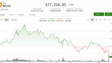 Crypto dips despite breakout signals, with traders leaning bearish: Crypto Markets Today