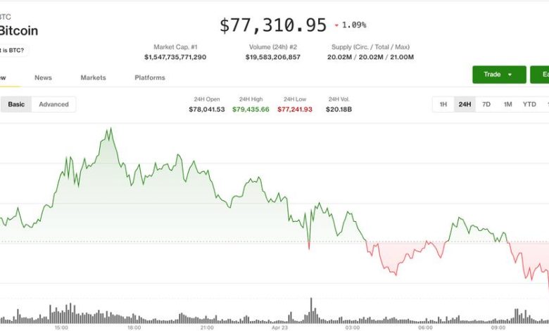 Crypto dips despite breakout signals, with traders leaning bearish: Crypto Markets Today