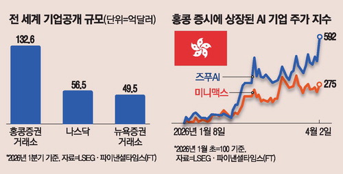 The Hong Kong stock market’s initial public offering (IPO) market was the largest in five years in t..