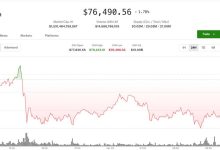 Bitcoin (BTC) price retreat deepens after repeated rejection at ,000: Crypto Markets Today