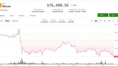 Bitcoin (BTC) price retreat deepens after repeated rejection at ,000: Crypto Markets Today