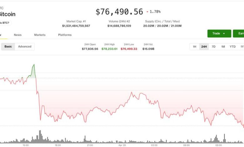 Bitcoin (BTC) price retreat deepens after repeated rejection at ,000: Crypto Markets Today