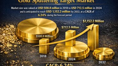 Gold Sputtering Target Market Forecast 2024-2032 with Industry