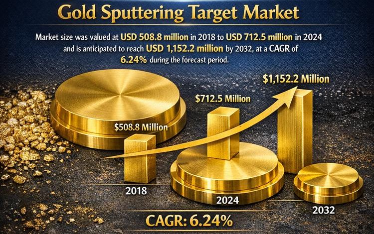 Gold Sputtering Target Market Forecast 2024-2032 with Industry