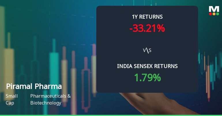 Piramal Pharma Ltd Technical Momentum Shifts Amid Mixed M…