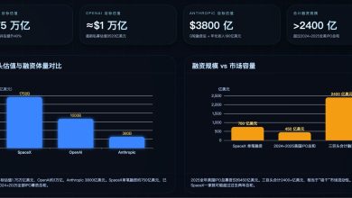 SpaceX Roadshow as Early as June, OpenAI and Anthropic Second-Half IPOs, Big Three May Drain 2026 AI Listing Demand
