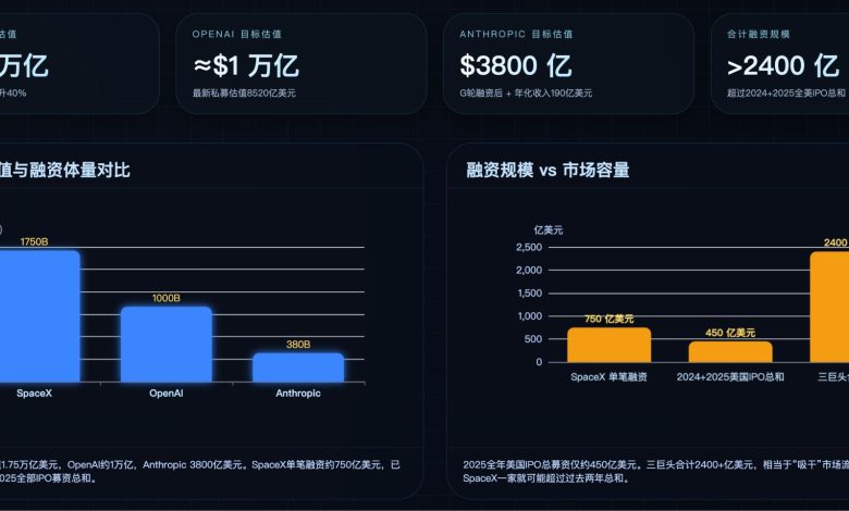 SpaceX Roadshow as Early as June, OpenAI and Anthropic Second-Half IPOs, Big Three May Drain 2026 AI Listing Demand