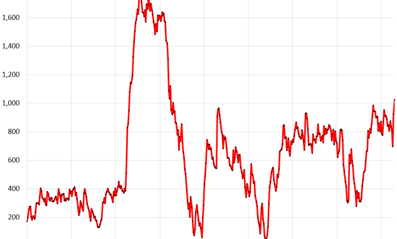 US Government Sold 4 Billion of Treasury Securities this Week. Inflation to Surpass T-Bill Yields. Brutal Bond Math