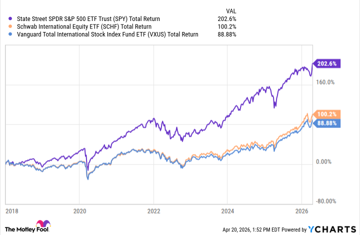 Why International Stocks Could Massively Outperform U.S. Equities in 2026