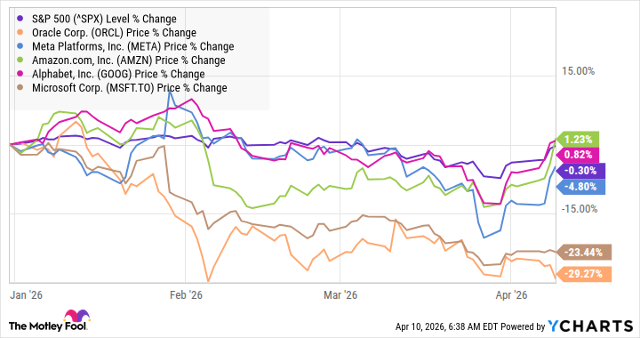 Here’s What the Debt Market Is Saying