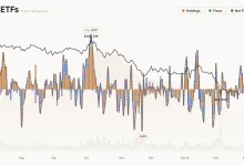 US Bitcoin ETFs Post 4.25 Million in Net Outflows as Institutional Pullback Deepens