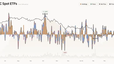 US Bitcoin ETFs Post 4.25 Million in Net Outflows as Institutional Pullback Deepens