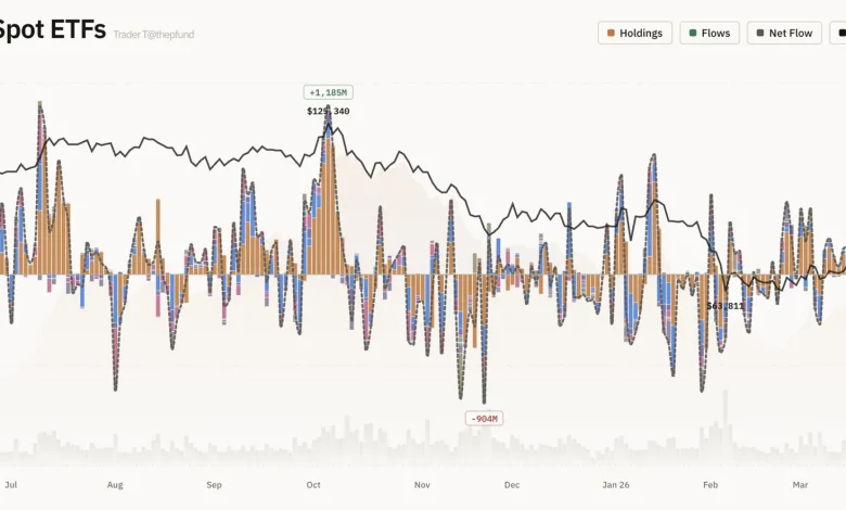 US Bitcoin ETFs Post 4.25 Million in Net Outflows as Institutional Pullback Deepens US Bitcoin ETFs Post 4.25 Million in Net Outflows as Institutional Pullback Deepens