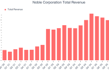 Noble Corporation (NE) Q1 Earnings Report Preview: What To Look For