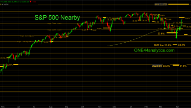 SP 500 Futures & Gold Analysis