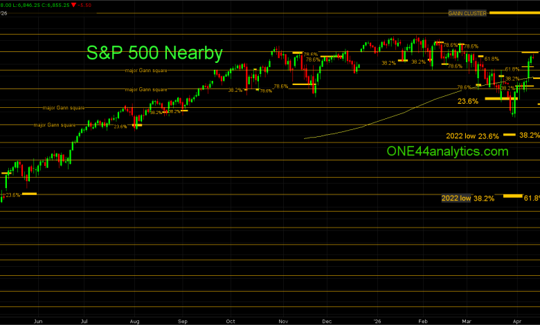 SP 500 Futures & Gold Analysis
