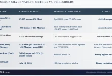London’s Silver Is Running Out of Room