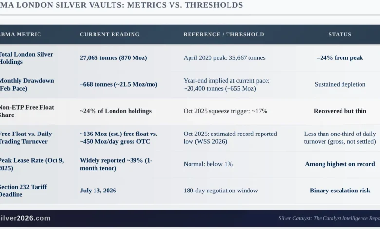 London’s Silver Is Running Out of Room