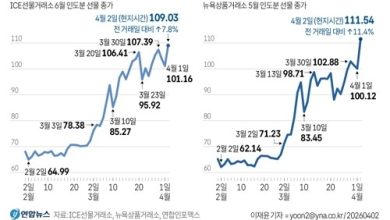 The one-year yield of exchange-traded funds (ETFs), which follow oil tanker fares, has exceeded four..