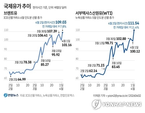 The one-year yield of exchange-traded funds (ETFs), which follow oil tanker fares, has exceeded four.. The one-year yield of exchange-traded funds (ETFs), which follow oil tanker fares, has exceeded four..