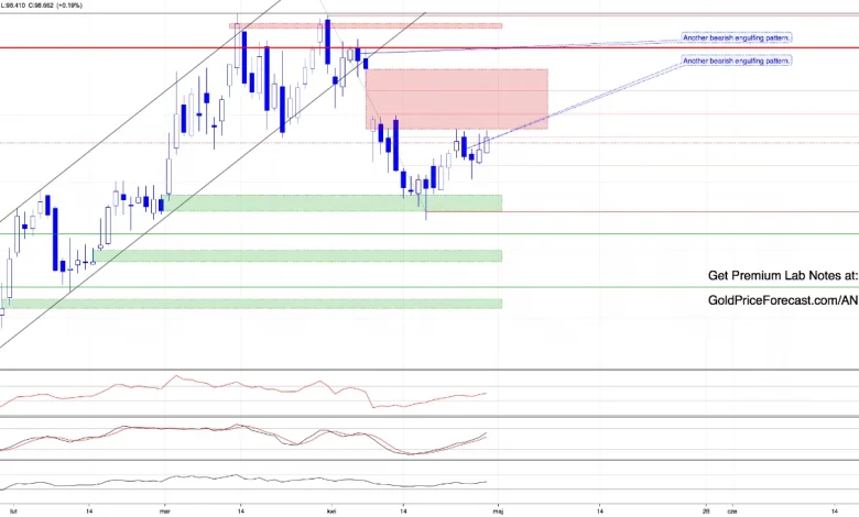 Retest or Rejection? Dollar Tests the Top While Metals Stay Under Pressure